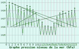 Courbe de la pression atmosphrique pour Stuttgart-Echterdingen