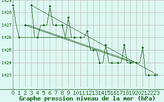 Courbe de la pression atmosphrique pour Ulyanovsk Baratayevka