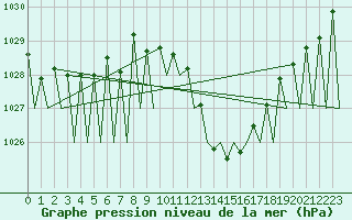 Courbe de la pression atmosphrique pour Madrid / Barajas (Esp)