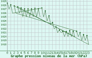Courbe de la pression atmosphrique pour Zaragoza / Aeropuerto