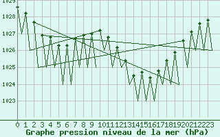Courbe de la pression atmosphrique pour Lugano (Sw)