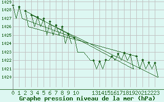 Courbe de la pression atmosphrique pour Cerklje Airport