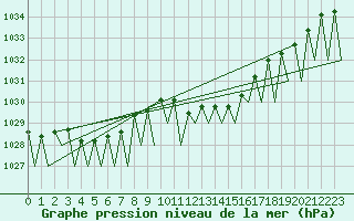 Courbe de la pression atmosphrique pour Kiruna Airport