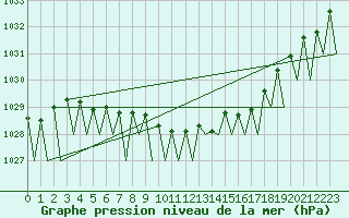 Courbe de la pression atmosphrique pour Kajaani