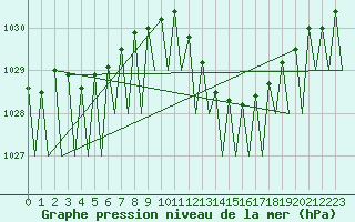 Courbe de la pression atmosphrique pour Zaragoza / Aeropuerto