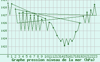 Courbe de la pression atmosphrique pour Huesca (Esp)