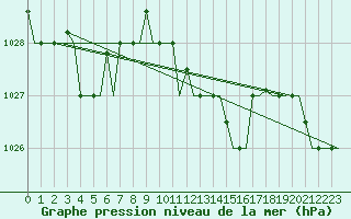 Courbe de la pression atmosphrique pour Kerkyra Airport