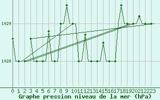 Courbe de la pression atmosphrique pour Pula Aerodrome