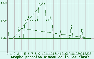 Courbe de la pression atmosphrique pour Alghero