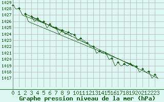 Courbe de la pression atmosphrique pour Wittmundhaven