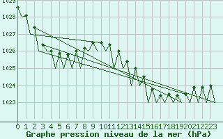 Courbe de la pression atmosphrique pour Canberra