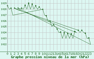 Courbe de la pression atmosphrique pour Muenster / Osnabrueck