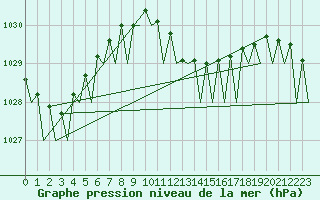 Courbe de la pression atmosphrique pour Leipzig-Schkeuditz