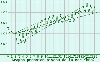 Courbe de la pression atmosphrique pour Bilbao (Esp)