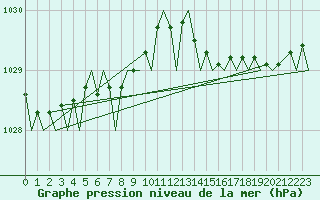 Courbe de la pression atmosphrique pour Kirkwall Airport