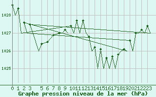 Courbe de la pression atmosphrique pour Gibraltar (UK)