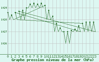 Courbe de la pression atmosphrique pour Bremen