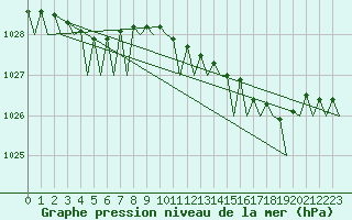 Courbe de la pression atmosphrique pour Platform F16-a Sea