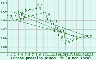 Courbe de la pression atmosphrique pour Praha Kbely