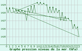 Courbe de la pression atmosphrique pour Platform A12-cpp Sea
