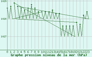 Courbe de la pression atmosphrique pour Dublin (Ir)