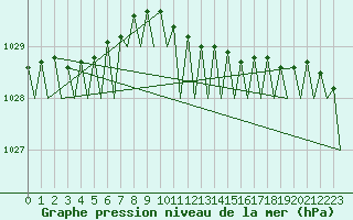 Courbe de la pression atmosphrique pour Berlin-Schoenefeld