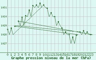Courbe de la pression atmosphrique pour Maastricht / Zuid Limburg (PB)