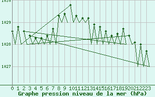 Courbe de la pression atmosphrique pour Dublin (Ir)