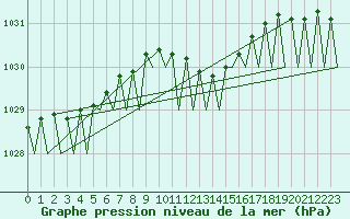 Courbe de la pression atmosphrique pour Holzdorf