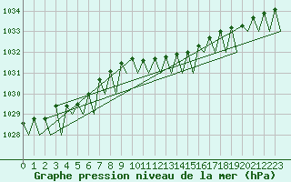 Courbe de la pression atmosphrique pour Wunstorf