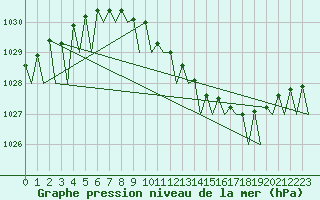 Courbe de la pression atmosphrique pour Bonn (All)