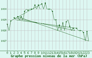 Courbe de la pression atmosphrique pour London / Heathrow (UK)
