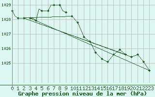 Courbe de la pression atmosphrique pour Illesheim