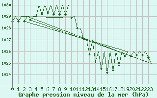 Courbe de la pression atmosphrique pour Suceava / Salcea