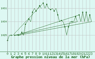 Courbe de la pression atmosphrique pour London / Heathrow (UK)