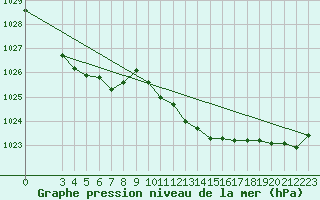 Courbe de la pression atmosphrique pour Chatelus-Malvaleix (23)