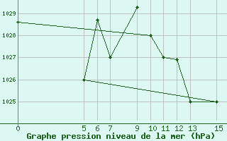 Courbe de la pression atmosphrique pour El Borma