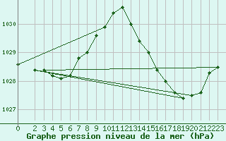 Courbe de la pression atmosphrique pour Frontenac (33)