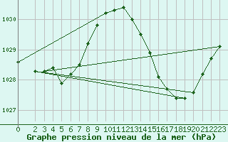 Courbe de la pression atmosphrique pour Mazres Le Massuet (09)