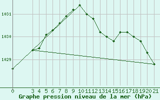 Courbe de la pression atmosphrique pour Gradiste