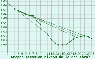 Courbe de la pression atmosphrique pour Lesce