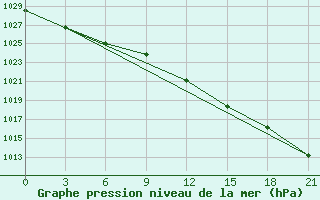 Courbe de la pression atmosphrique pour Civitavecchia