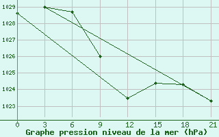 Courbe de la pression atmosphrique pour Nazran