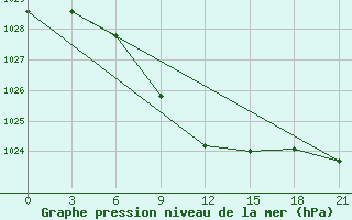 Courbe de la pression atmosphrique pour Velikie Luki