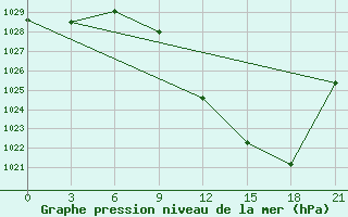 Courbe de la pression atmosphrique pour Sandanski