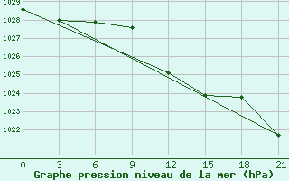 Courbe de la pression atmosphrique pour Vidin