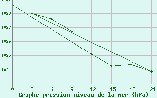 Courbe de la pression atmosphrique pour Pacelma