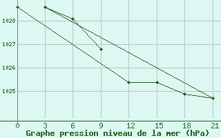 Courbe de la pression atmosphrique pour Gorki