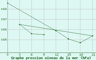 Courbe de la pression atmosphrique pour Glasgow (UK)