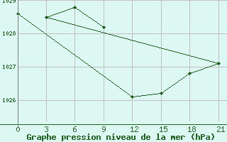 Courbe de la pression atmosphrique pour Zhytomyr